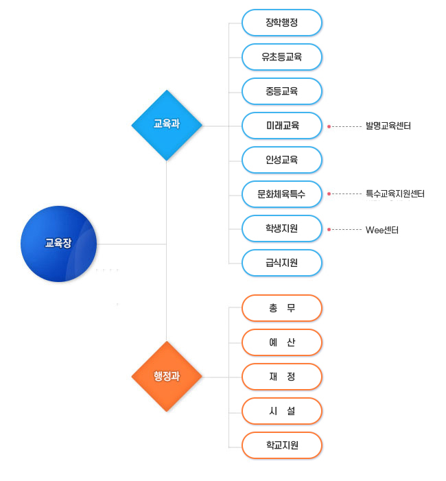 조직도